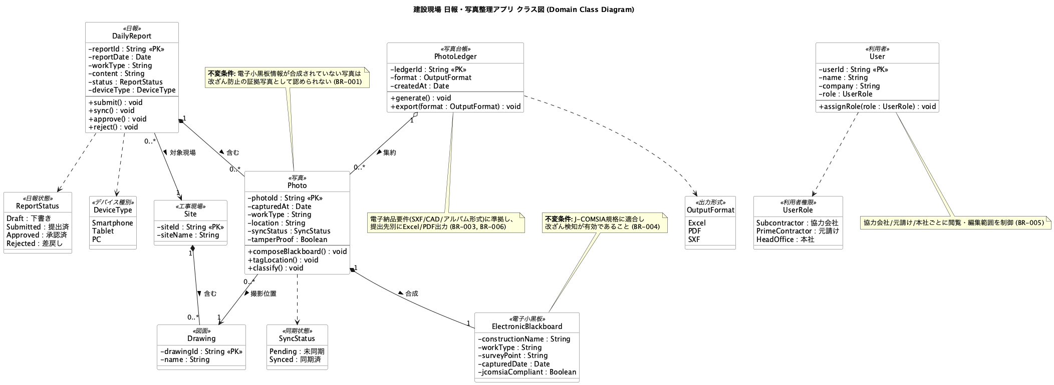 建設現場 日報・写真整理アプリ クラス図（ドメインモデル）