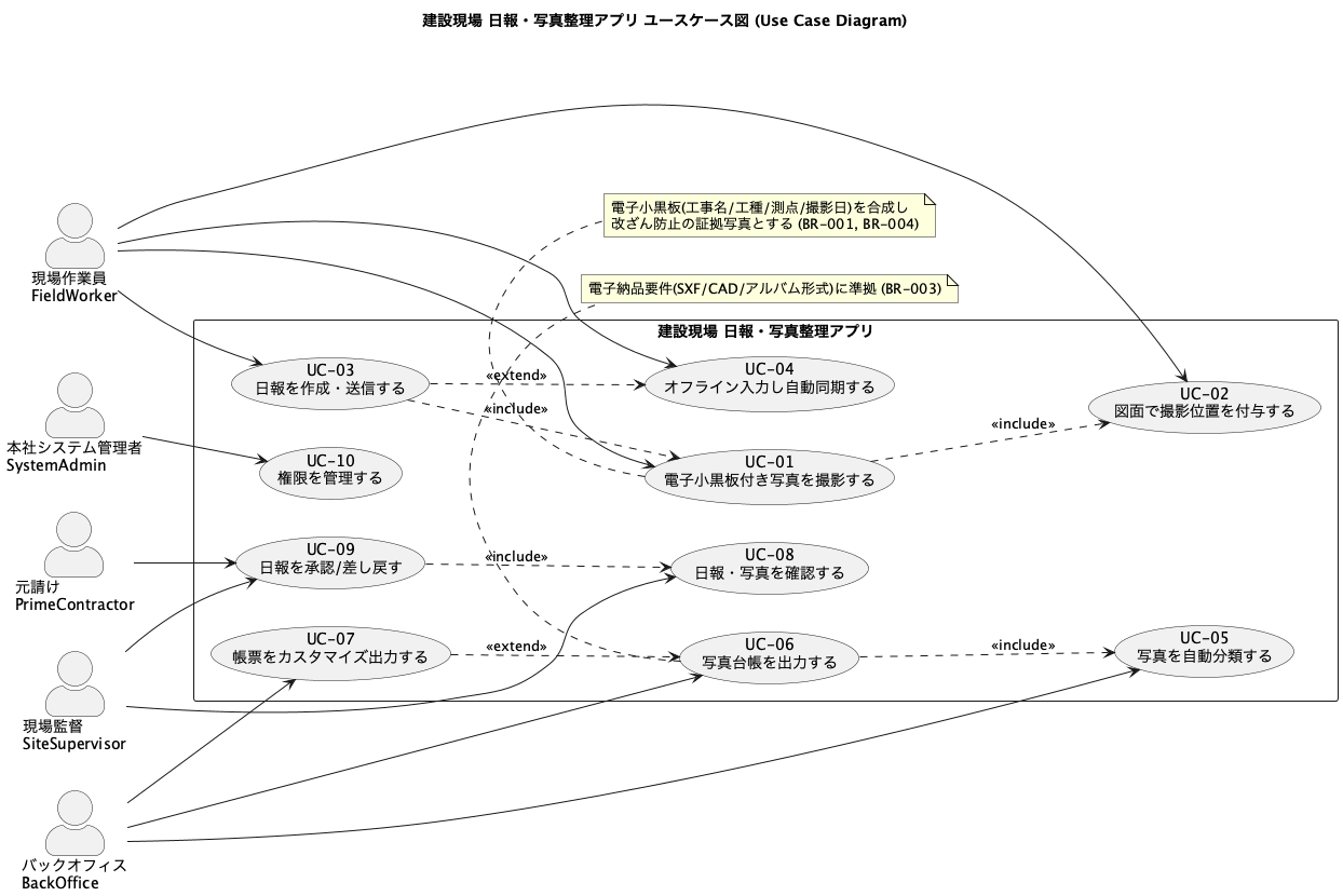 建設現場 日報・写真整理アプリ ユースケース図