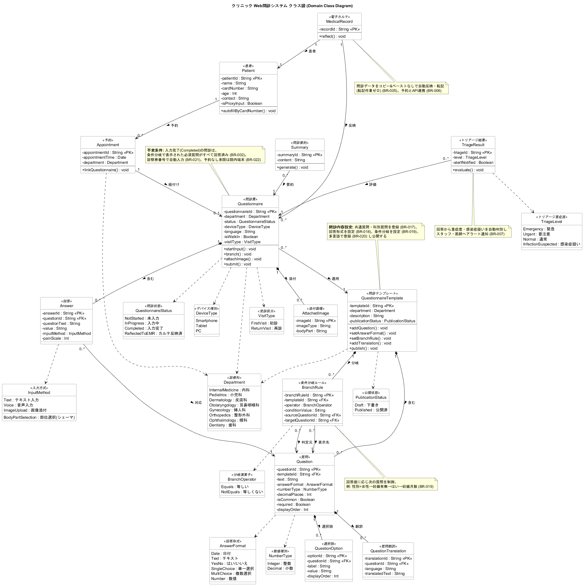 クリニック Web問診システム クラス図（ドメインモデル）