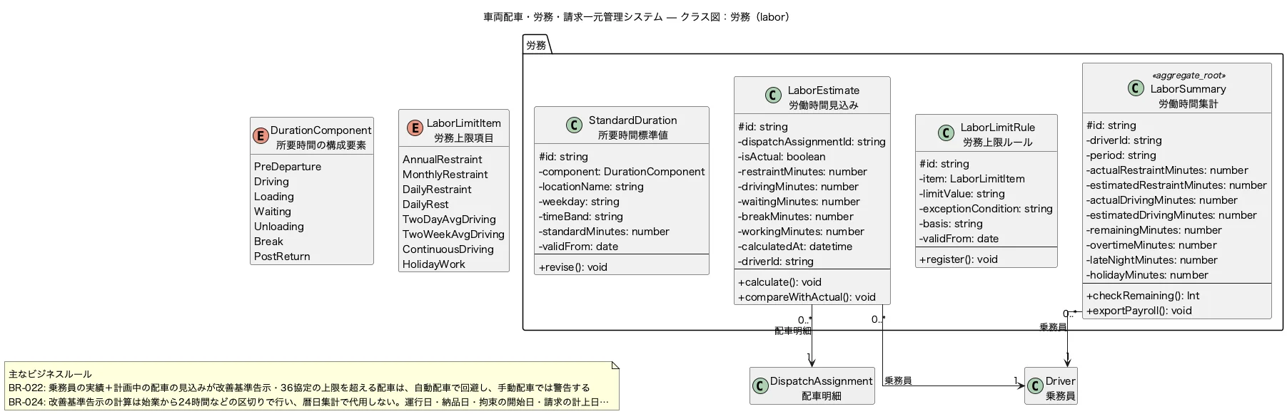 クラス図 労務