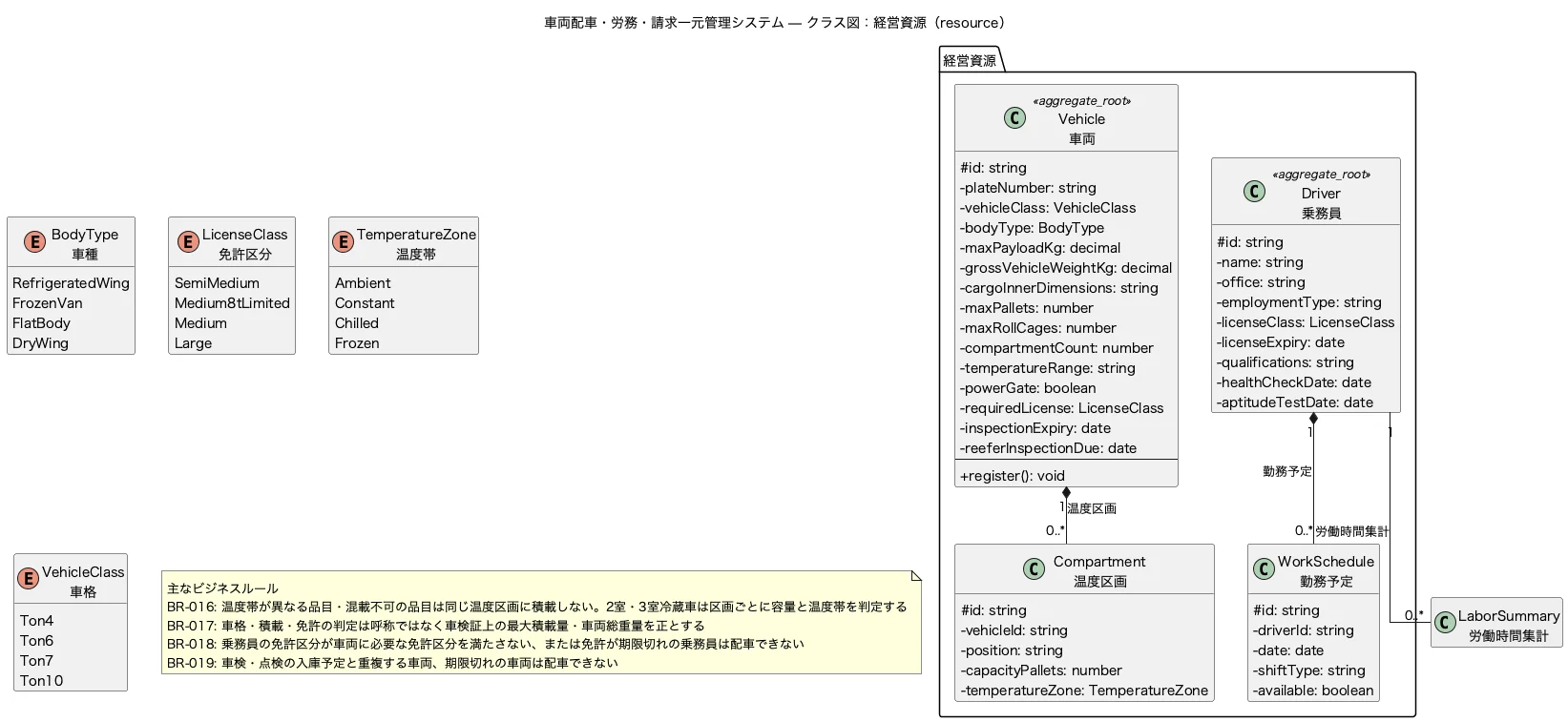 クラス図 経営資源