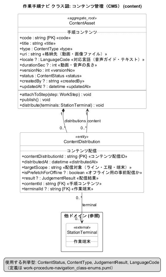 クラス図 コンテンツ管理(CMS)