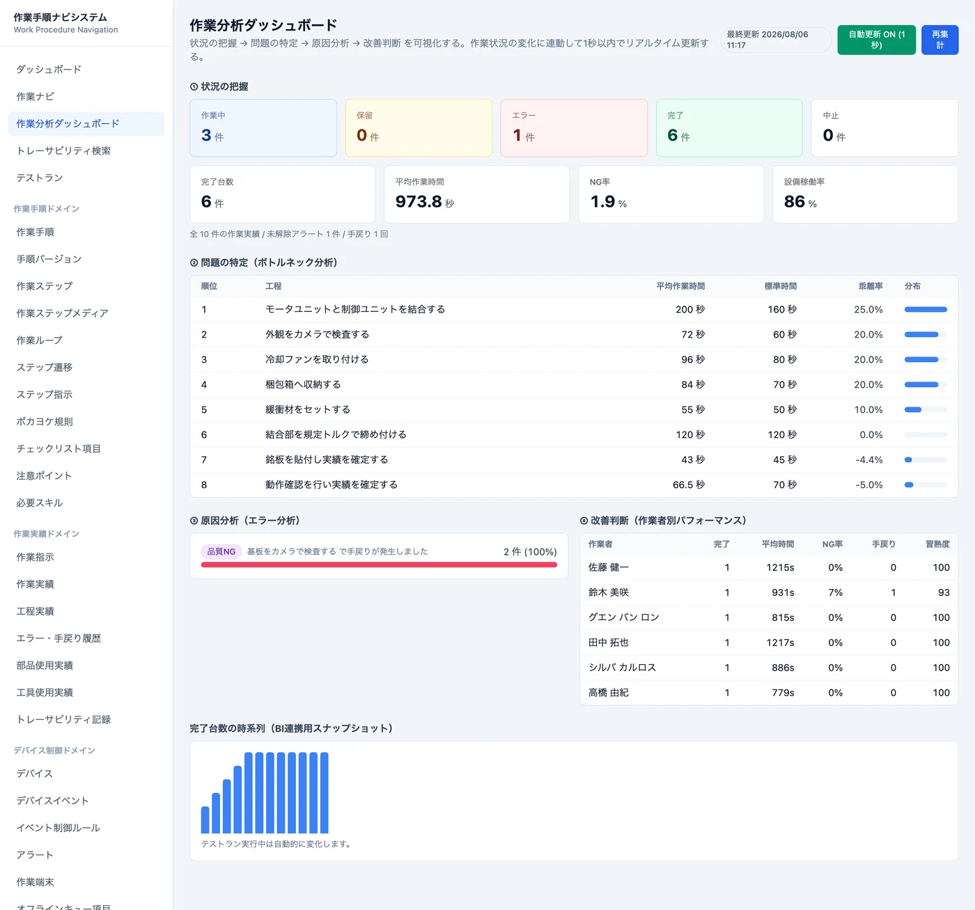 作業分析ダッシュボード